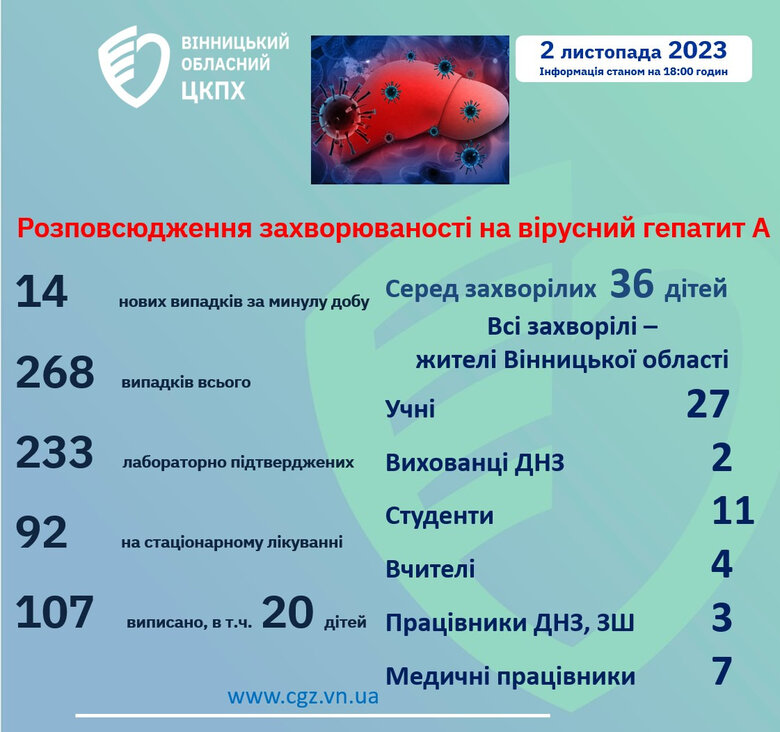 На Вінниччині кількість хворих на гепатит А збільшилась до 268 01