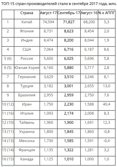 Украина опустилась на 13 место в рейтинге мировых производителей стали 01