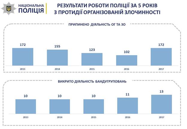 Раскрываемость совершенных ОПГ преступлений выросла в 2017-м на 47%, - Нацполиция 03