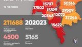 Kyiv records 251 new coronavirus cases