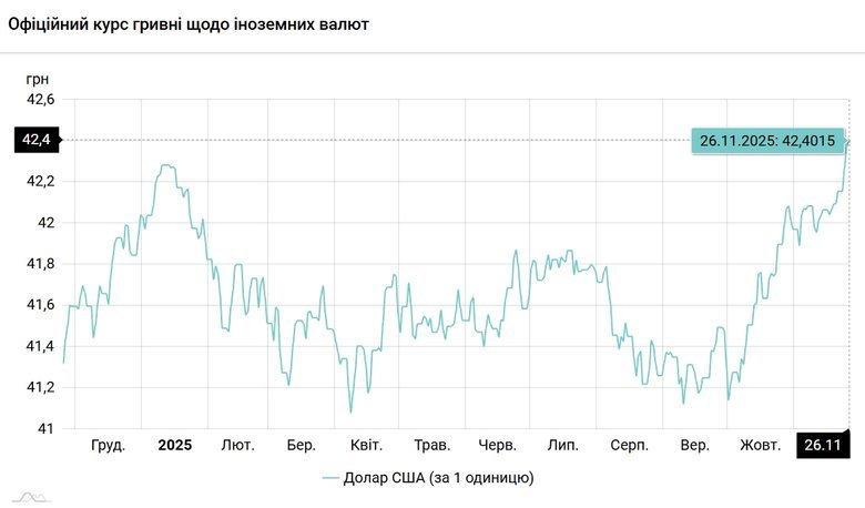 курс долара на 26 листопада 2025 року