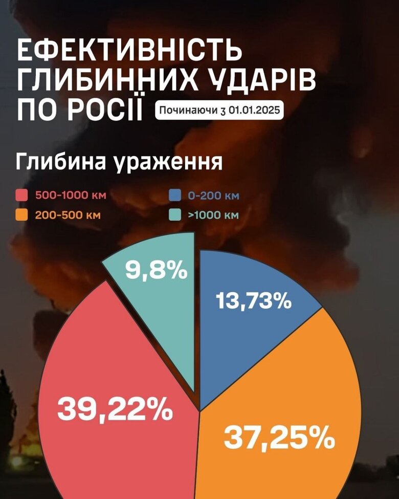 Атака дронів та удар по ВВП Росії Звіт Генштабу ЗСУ