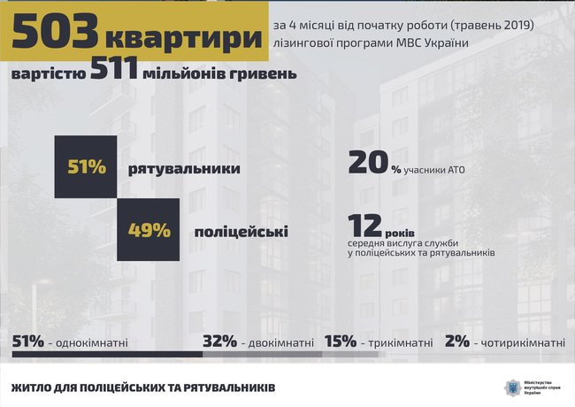 Более 500 семей получили квартиры по программе обеспечения жильем полицейских и спасателей, - Аваков 14 Более 500 семей получили квартиры по программе обеспечения жильем полицейских и спасателей, - Аваков 14