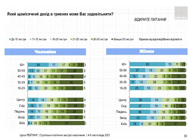 Основной источник дохода для 55% украинцев - зарплата, почти четверть удовлетворил бы доход до 10 тыс. грн ежемесячно, - опрос Рейтинга 03