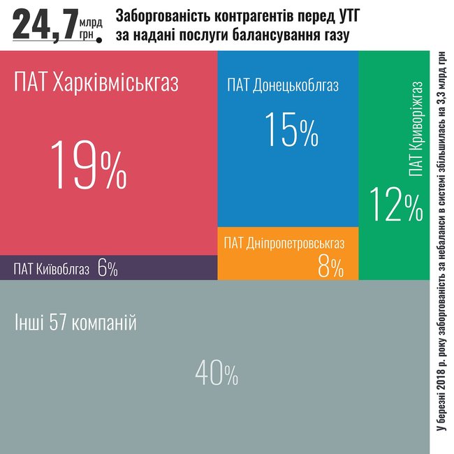 Долги облгазов Фирташа перед Укртрансгазом выросли за месяц на 2,6 миллиарда 01