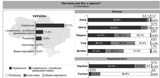 68% граждан считают родным языком украинский, - опрос 01