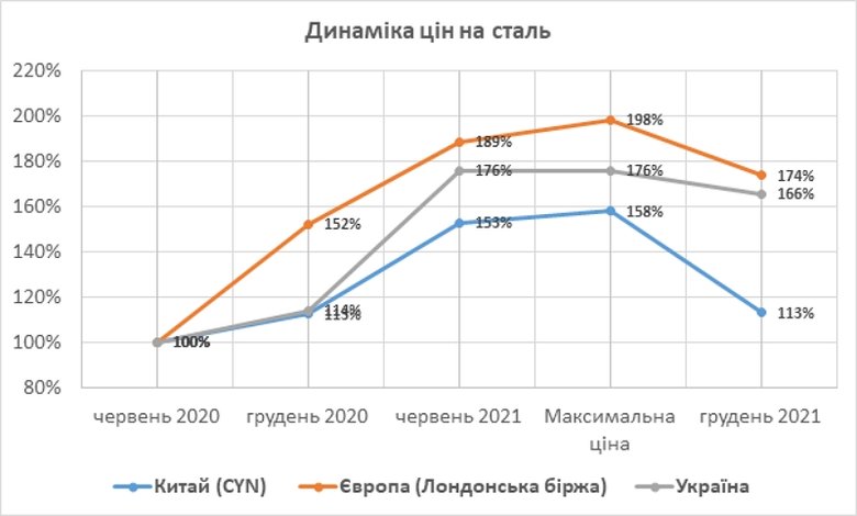 Чому ціни на руду падають, а сталь в Україні не дешевшає 02