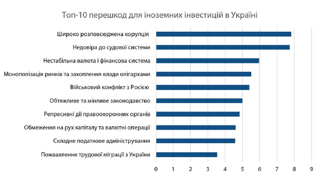 Инвесторы назвали основными проблемами в Украине коррупцию и суды, – опрос 01