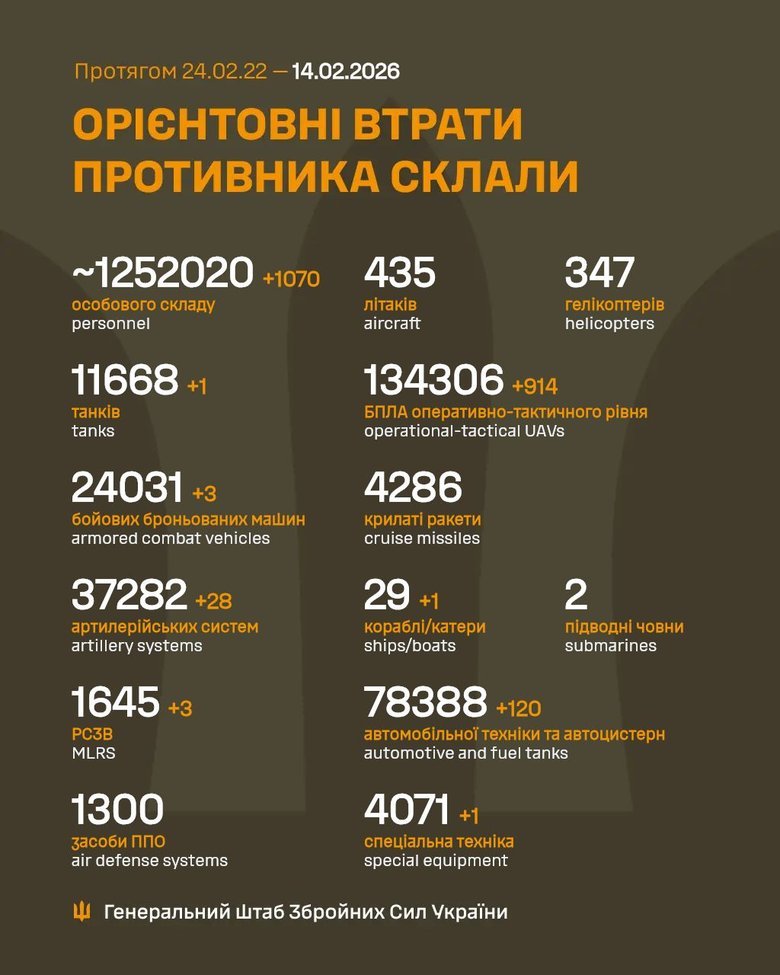 Понад 1,25 млн втрат: статистика війни на 14 лютого