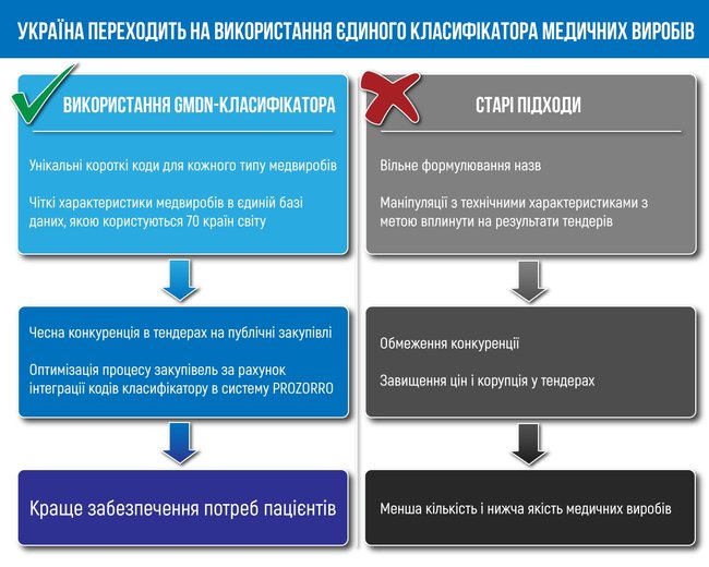 Украина перейдет на международный классификатор при закупке медицинских изделий 01 Украина перейдет на международный классификатор при закупке медицинских изделий 01