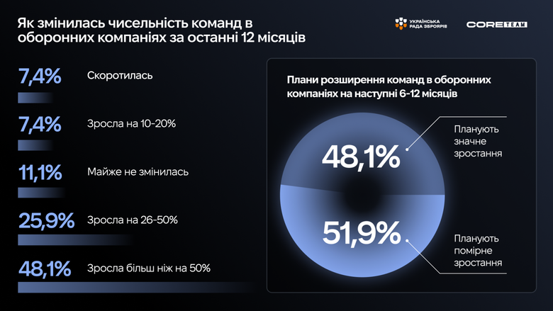 Українська оборонна індустрія росте швидше, ніж ринок встигає готувати кадри. Кого шукають компанії?