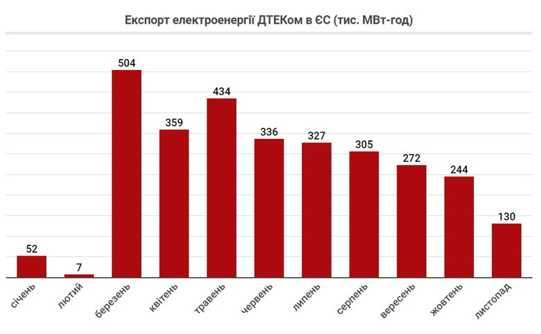 ДТЕК Ахметова спалив 1,5 млн тонн вугілля для експорту електроенергії в ЄС 02