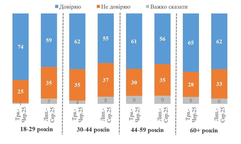 Довіра до Зеленського знизилася Що кажуть українці
