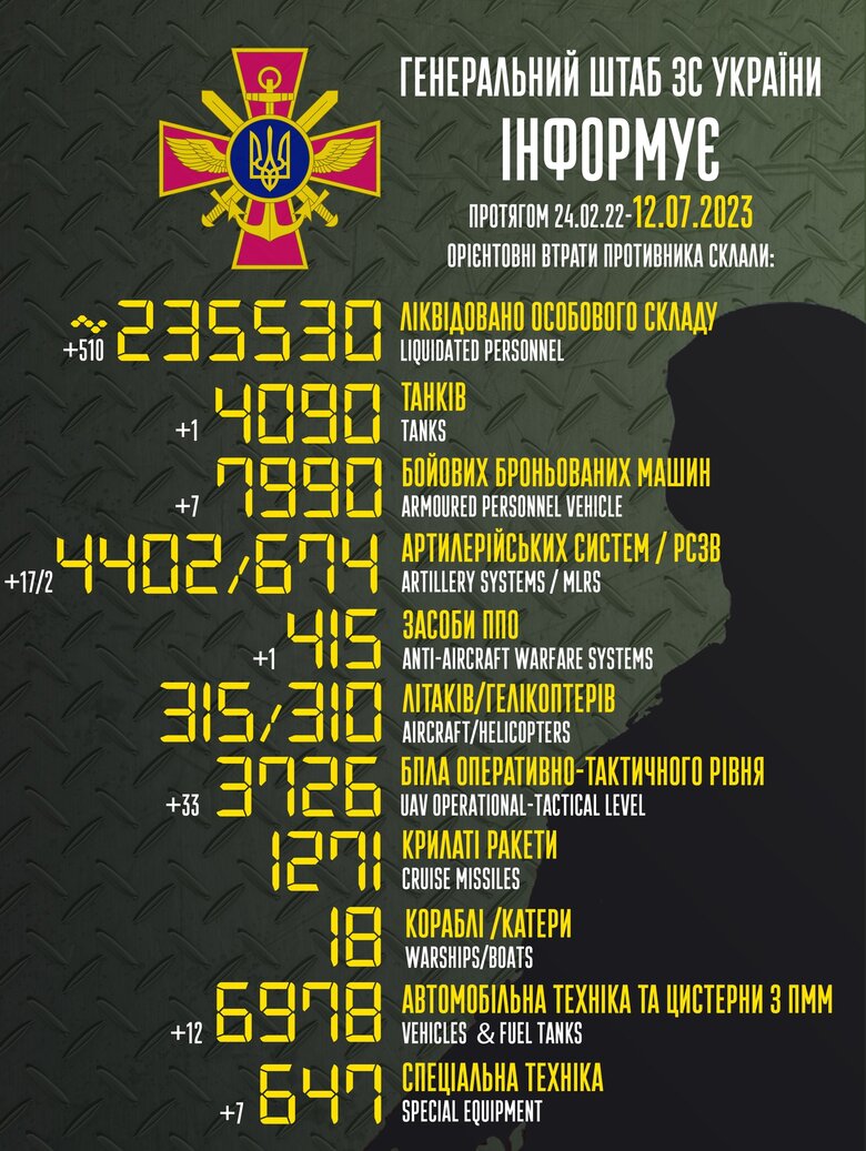 Загальні бойові втрати РФ від початку війни - близько 235530 осіб (+510 за добу), 4090 танків, 4402 артсистеми, 7990 броньованих машин 01