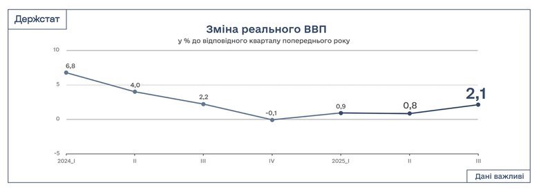 ВВП України у третьому кварталі 2025 року