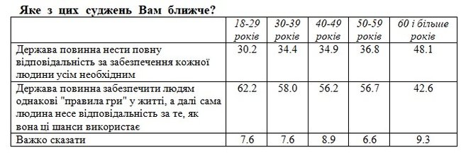 20% українців вважають, що авторитаризм може бути краще, ніж демократія, - соцопитування 08