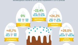 Домашня паска за рік подорожчала на 33,9%: підрахунок Мінекономрозвитку. ІНФОГРАФІКА