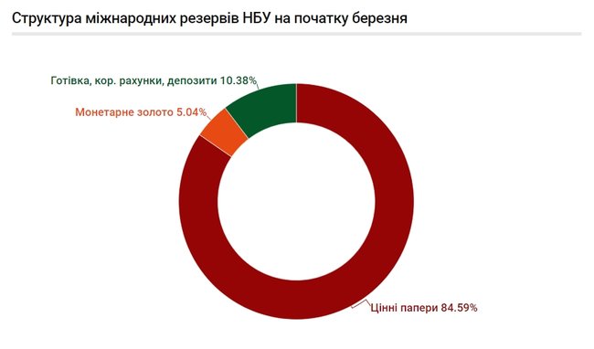 Наскільки Україні вистачить золотовалютних резервів 04