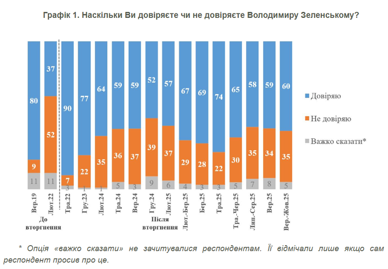 рейтинг зеленського