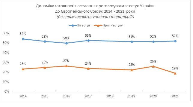 52% украинцев поддерживают вступление в ЕС, 48% - в НАТО, 22% - в Таможенный союз, - опрос КМИС 02