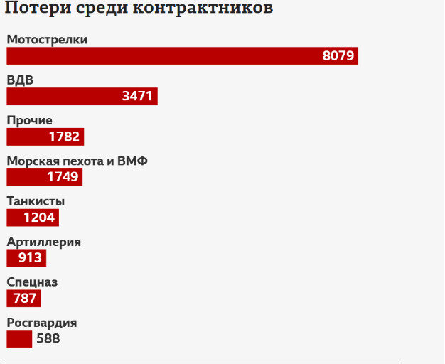 втрати армії РФ