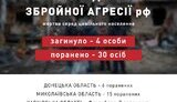 інфографіка,жертви