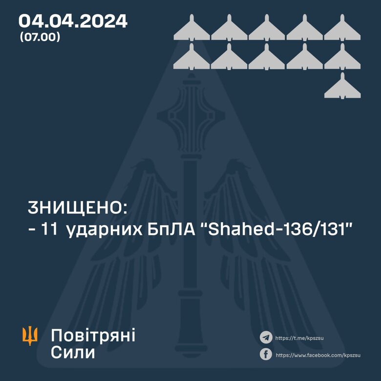 Скільки шахедів знищили вночі
