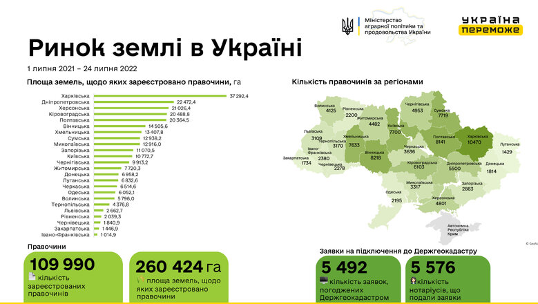 Кількість земельних угод продовжує зростати, – Мінагрополітики 01