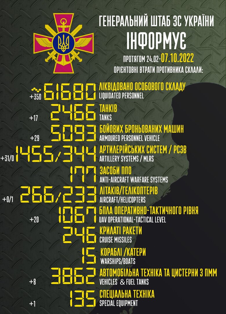 Общие боевые потери РФ с начала войны – около 61 680 человек, 266 самолетов, 233 вертолета, 2466 танков, 1455 артсистем, 5093 бронированных машин 01