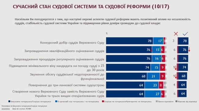 В середньому 70% юристів позитивно оцінюють результати судової реформи в Україні, - експертне опитування USAID 02