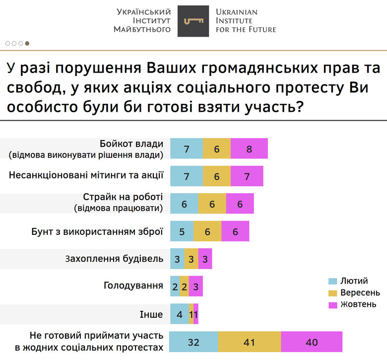 Каждый двадцатый украинец готов принять участие в бунте с использованием оружия, - опрос Украинского института будущего 02