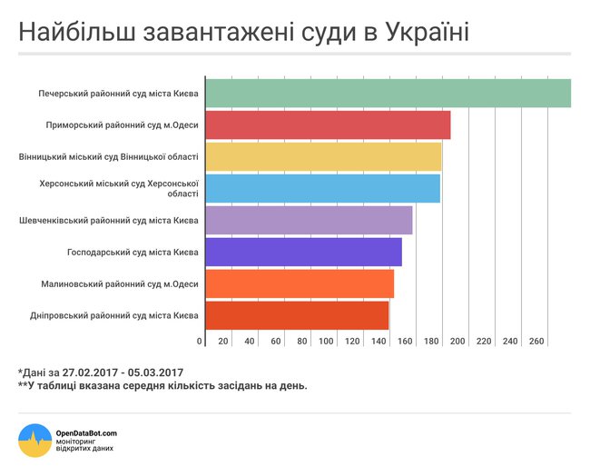 OpenDataBot представил рейтинг самых загруженных судов Украины. ИНФОГРАФИКА 01