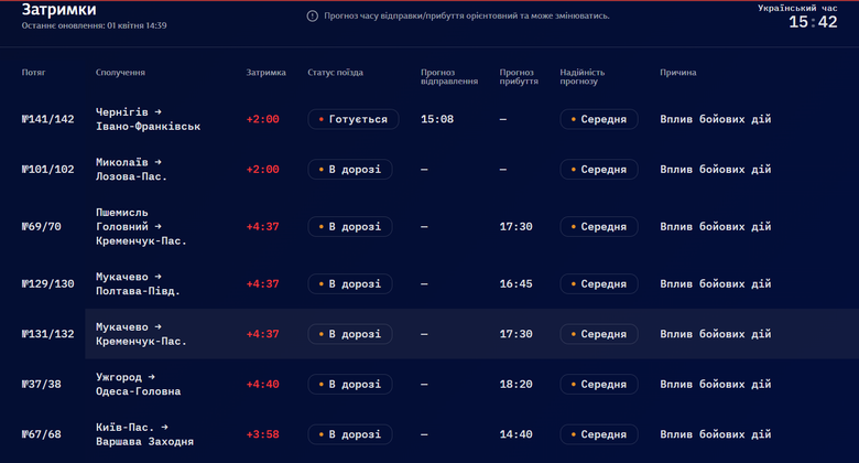 Через атаку БпЛА в Україні затримуються десятки поїздів