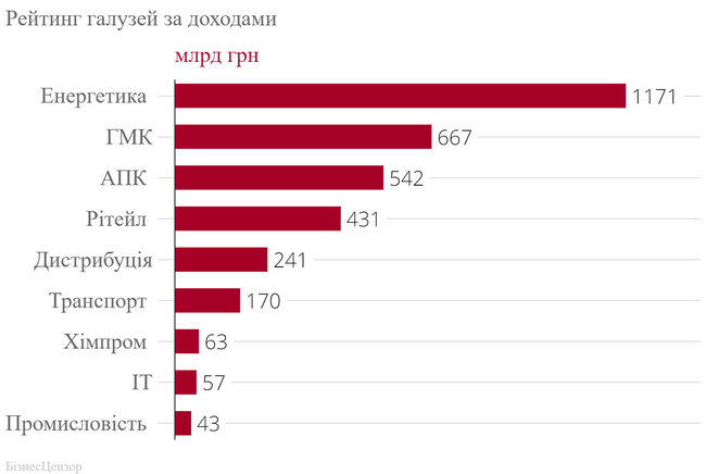 200 найбільших компаній України 2019 року 02