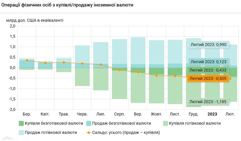 Українці зменшили купівлю валюти вперше за останні пів року 01