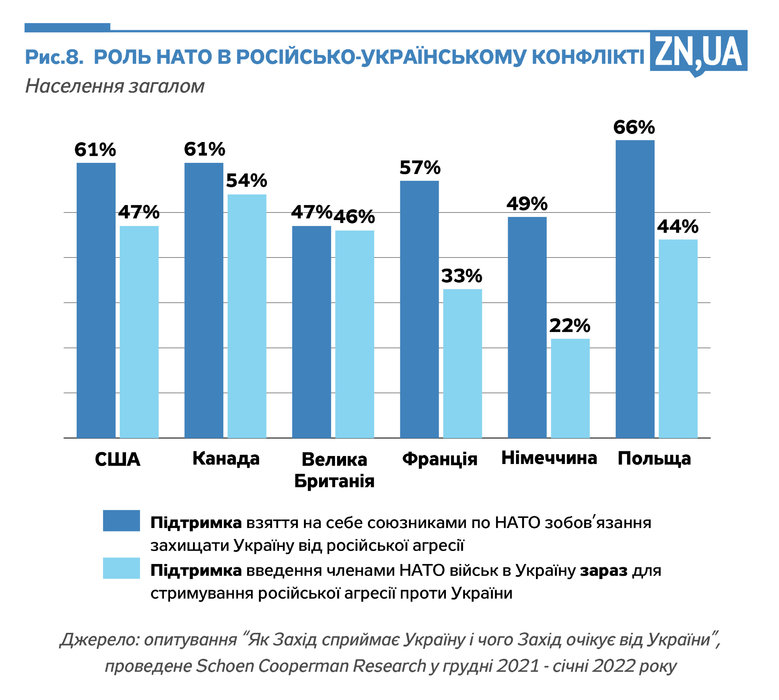 Більшість жителів провідних країн НАТО підтримує прийняття Альянсом зобовязань перед Україною захищати її від агресії Росії, - опитування 01