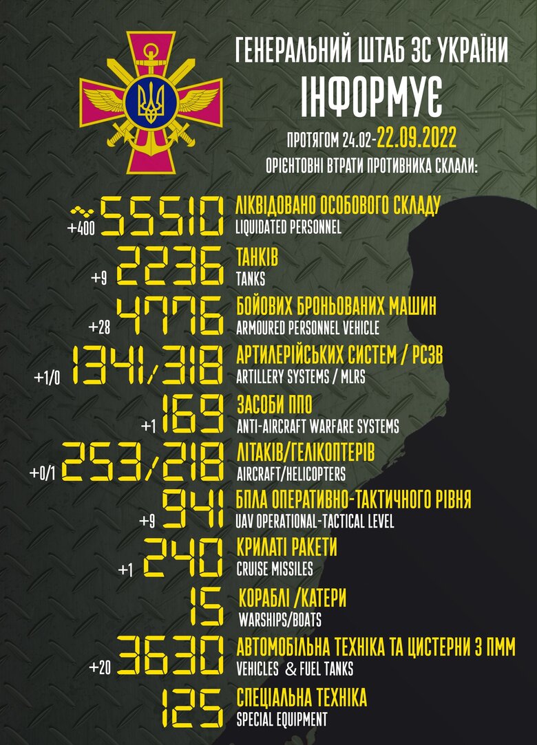 Общие боевые потери РФ с начала войны - около 55 510 человек, 218 вертолетов, 2 236 танков, 1 341 артсистем и 4 776 бронированных машин 01
