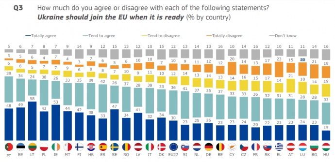 66% європейців згодні, що Україна має вступити в ЄС. Проти лише угорці, - опитування. 01