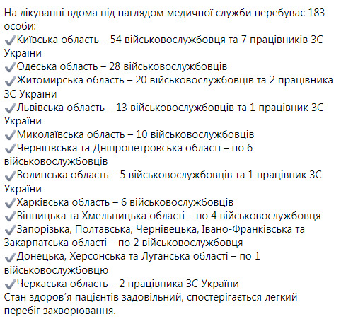 У ЗСУ за добу виявили 196 нових випадків COVID-19, - командування Медсил 02