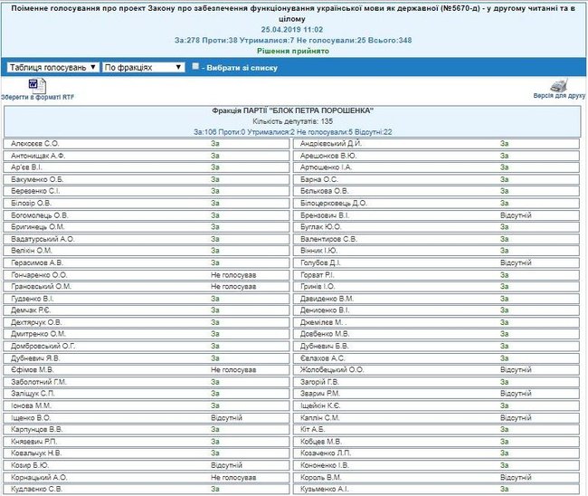 Поименное голосование депутатов за языковый закон: 278 - за, 38 - против 01