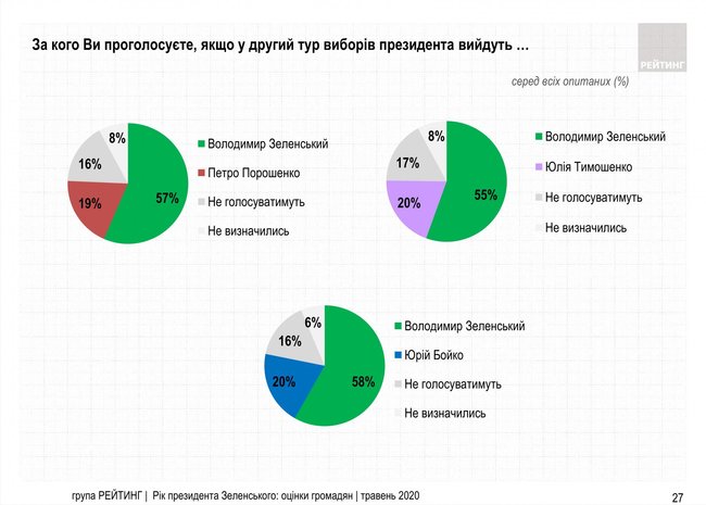 За Зеленського на виборах президента готові проголосувати 39,3% українців, - опитування Рейтингу 02