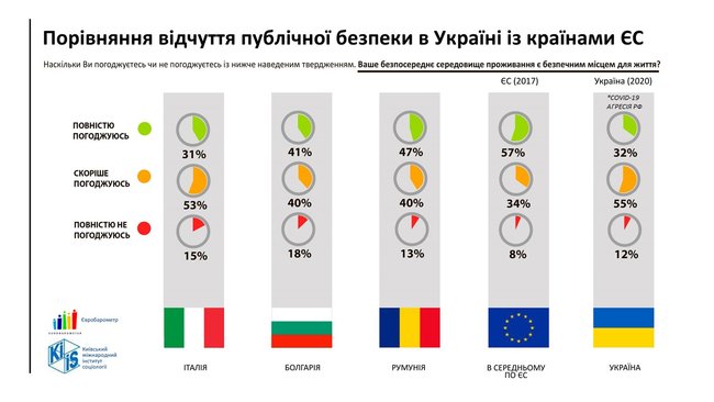 65% громадян України вважають державу безпечною для проживання, - МВС 02
