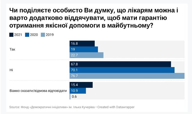 Додатково дякувати лікарям не готові 68% опитаних жителів України, - опитування 03