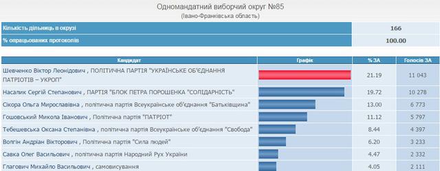 выборы