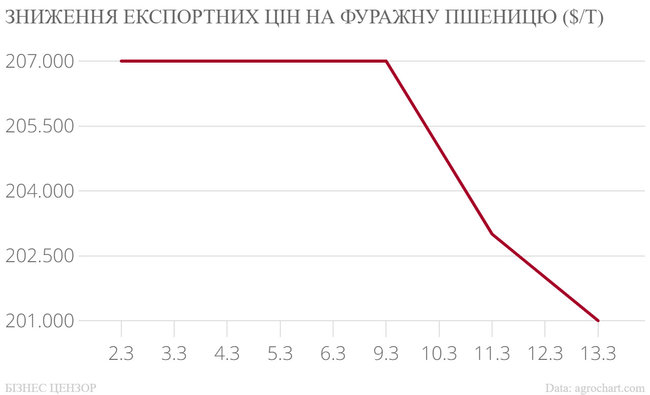 Що відбувається з цінами на основний український експорт 04