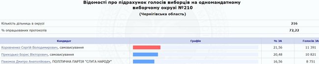 По 207 округу на Черниговщине побеждает самовыдвиженец Рыбаков 07