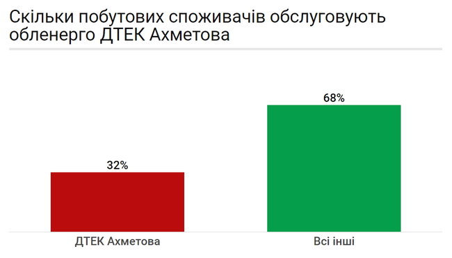 Як Ахметов отримав монополію монополій на розподіл електроенергії в Україні 05