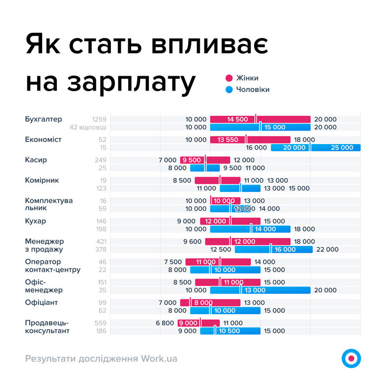 Скільки заробляють українці під час війни 05