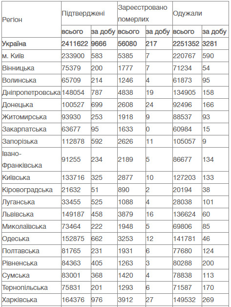 COVID-19 в Україні: Вперше з травня за добу померли понад 200 пацієнтів, зафіксовано 9666 нових випадків зараження 11