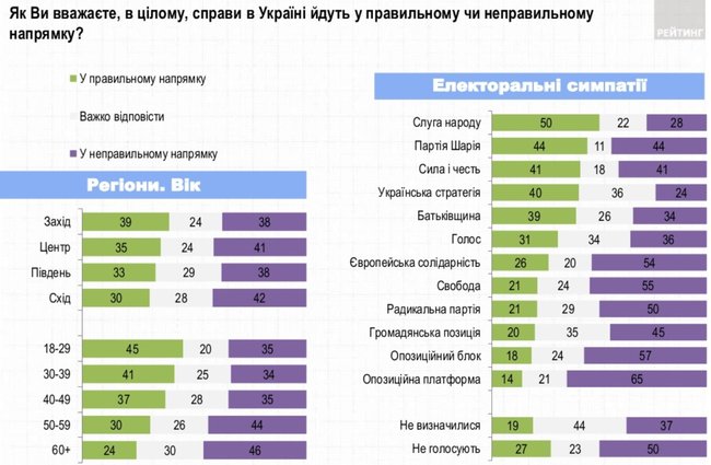 Слуга народа, ОП - За життя, Европейская Солидарность, Голос и Батькивщина преодолевают 5% барьер, - опрос Рейтинга 02